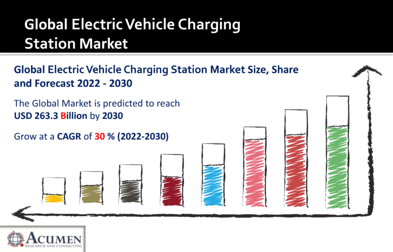Electric Vehicle Charging Station Market Industry Analysis To Witness ...