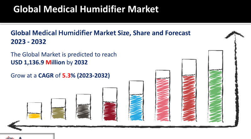 Medical Humidifier Market